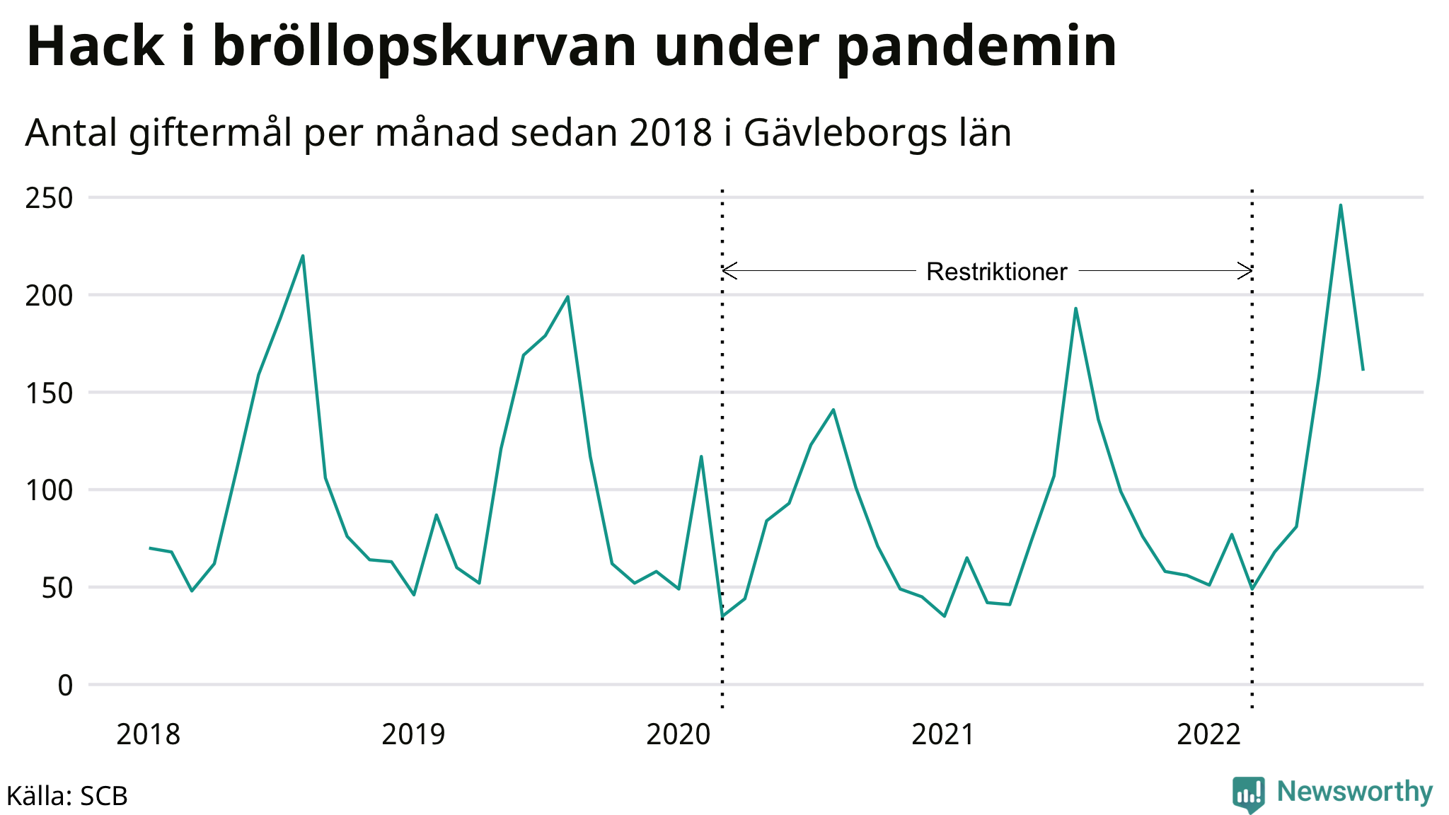 Graf: Antal giftermål per månad i Gävleborgs län